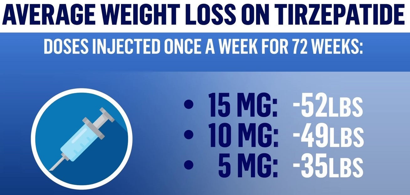 study-shows-tirzepatide-lowers-weight-across-all-groups-with-obesity